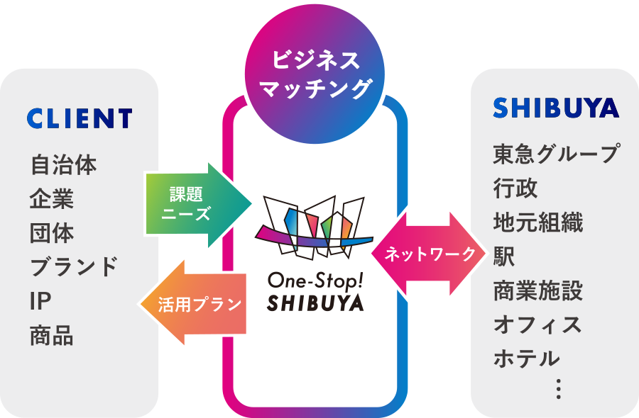 ビジネスマッチング